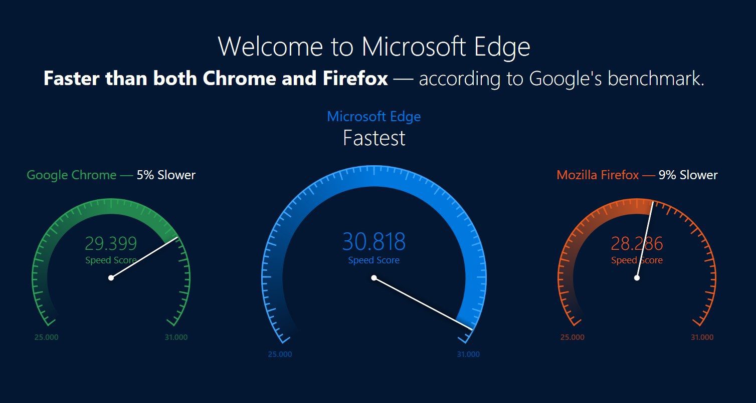 Microsoft Edge The faster, safer browser designed for Windows 10.  Faster than both Chrome and Firefox — according to Google’s benchmark.