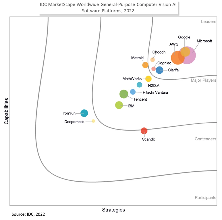 Microsoft named a Leader in the IDC MarketScape: Worldwide General-Purpose Computer Vision AI Software Platform … – Microsoft