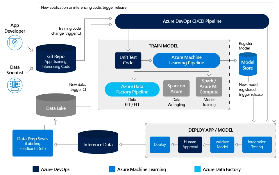 Breaking the wall between data scientists and app developers with Azure DevOps – Microsoft