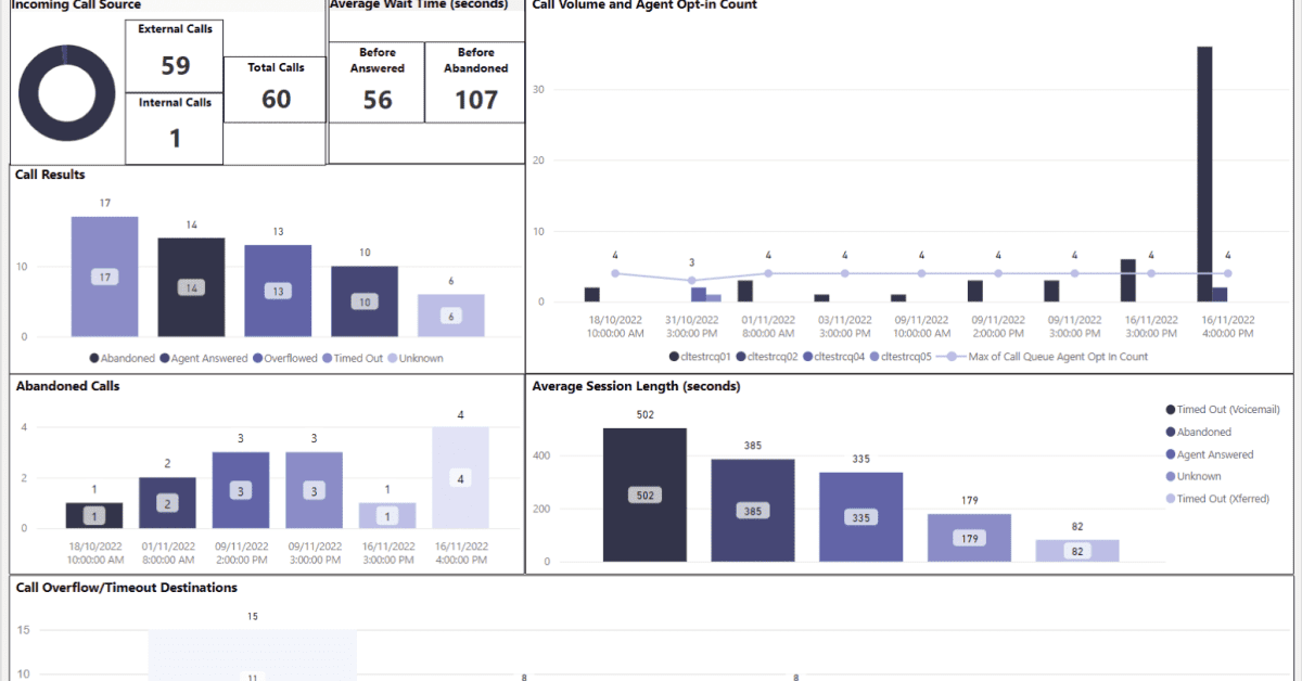 Microsoft Teams Voice Applications Analytics Collector (VAAC) service – Tom Talks Blog