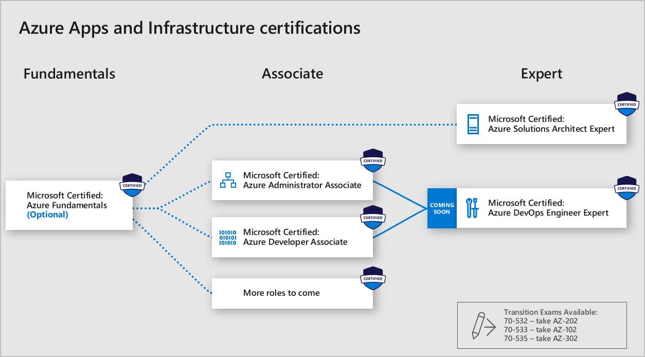 Microsoft to replace MCSA, MCSD, and MCSE with role-based certifications – ITBusiness.ca