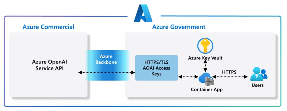 Azure OpenAI Service: Transforming Workloads for Azure Government | Microsoft Azure Blog – Microsoft