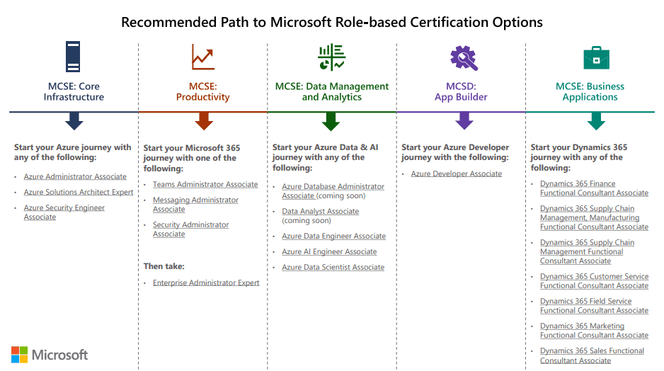 Microsoft retires MCSA, MCSD and MCSE certifications – Ghacks