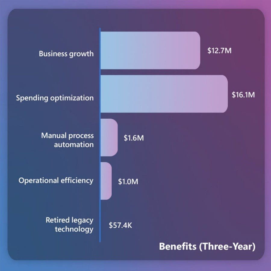 The economic benefits of innovating with Azure AI – Microsoft