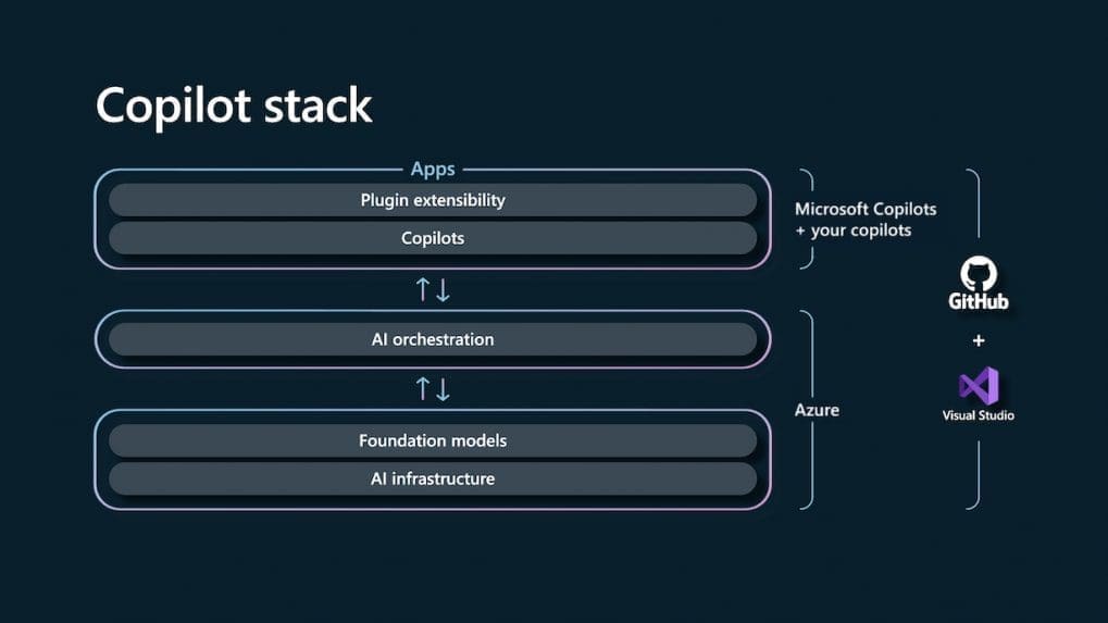 Microsoft Build 2023 lays out framework for building AI apps, expanding Copilot ecosystem – CNBCTV18