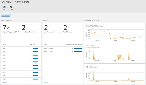 Ethereum Proof-of-Authority on Azure – Microsoft